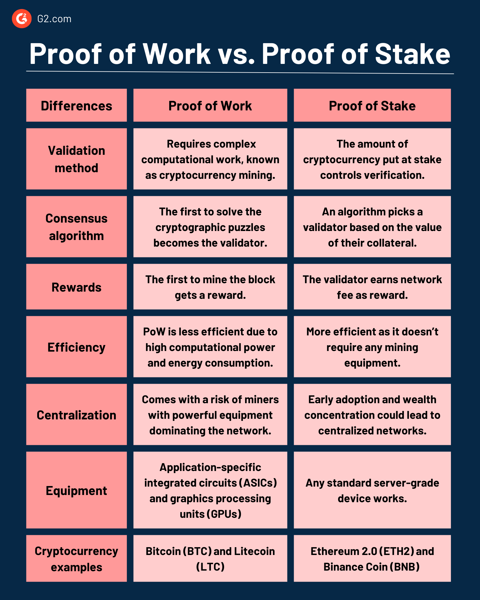 Proof Of Work Vs. Proof Of Stake: Comparative Guide 2023